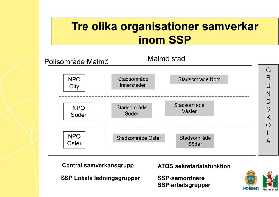 Stadsområde Norr Stadsområde Väster G R U N D S K O L A Central samverkansgrupp