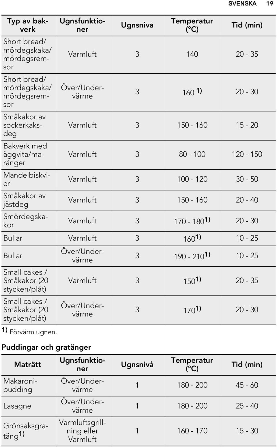 20-30 Bullar Varmluft 3 160 1) 10-25 Bullar Small cakes / Småkakor (20 stycken/plåt) Small cakes / Småkakor (20 stycken/plåt) 1) Förvärm ugnen.