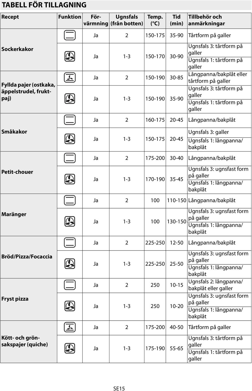 och grönsakspajer (quiche) Ja 1-3 150-170 30-90 Ja 2 150-190 30-85 Ja 1-3 150-190 35-90 Ugnsfals 3: tårtform på galler Ugnsfals 1: tårtform på galler Långpanna/bakplåt eller tårtform Ugnsfals 3: