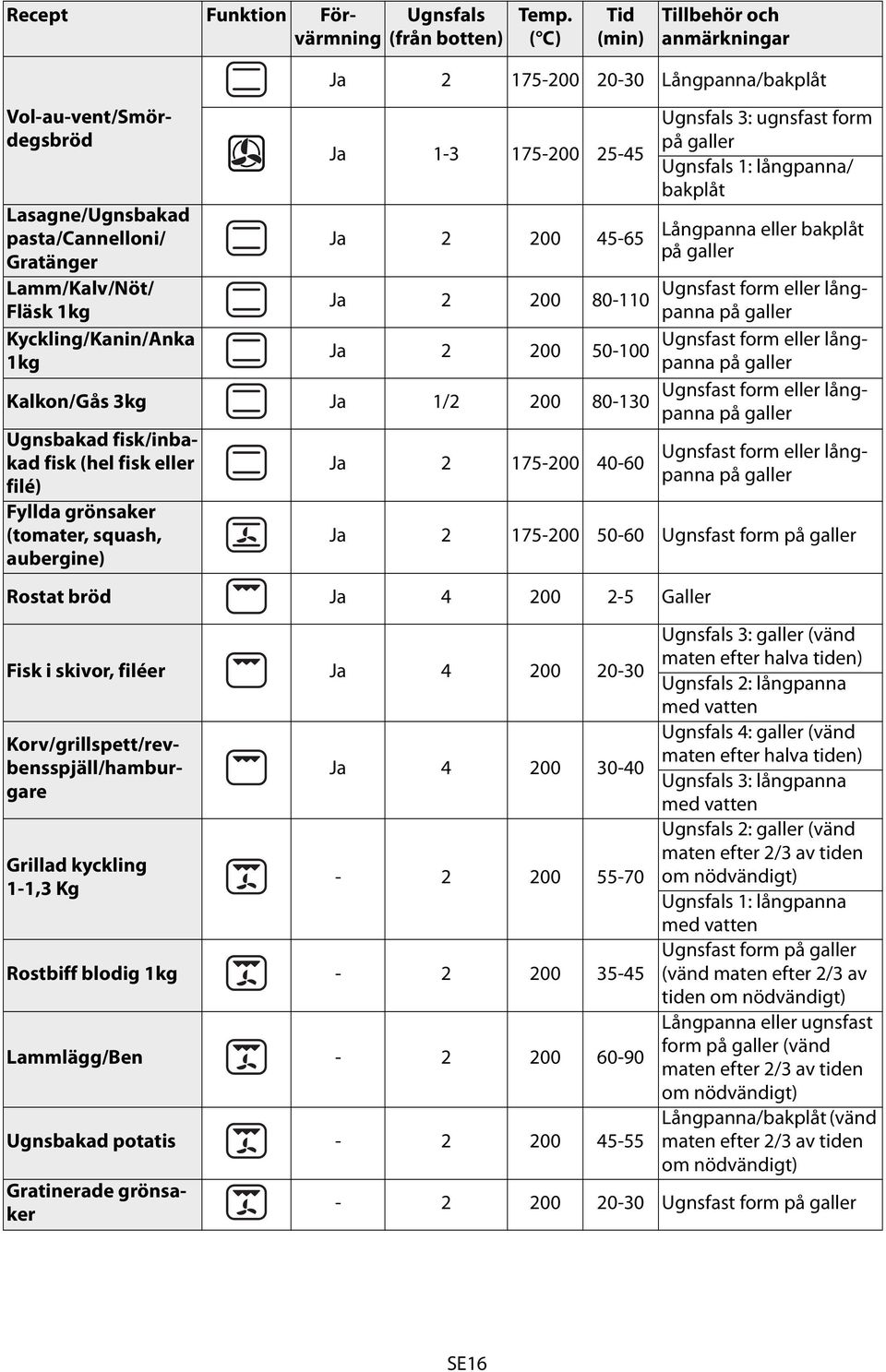 Ja 1-3 175-200 25-45 Ja 2 200 Ugnsfals 3: ugnsfast form Ugnsfals 1: långpanna/ bakplåt Ja 2 200 Ugnsfast form eller långpanna 80-110 Ja 2 200 Ugnsfast form eller långpanna 50-100 Kalkon/Gås 3kg Ja