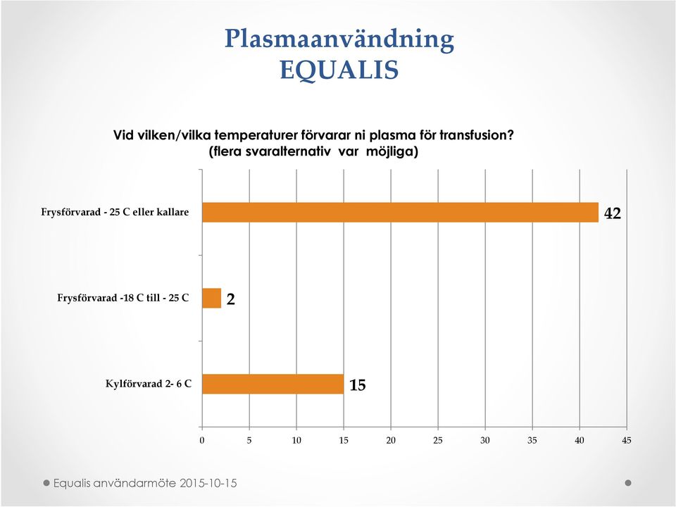 (flera svaralternativ var möjliga) Frysförvarad - 25 C