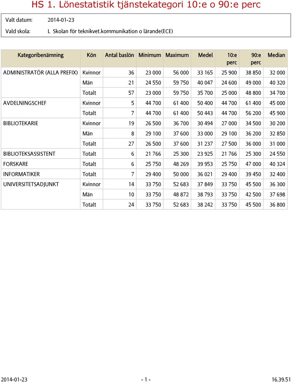 800 34 700 AVDELNINGSCHEF Kvinnor 5 44 700 61 400 50 400 44 700 61 400 45 000 Totalt 7 44 700 61 400 50 443 44 700 56 200 45 900 BIBLIOTEKARIE Kvinnor 19 26 500 36 700 30 494 27 000 34 500 30 200 Män