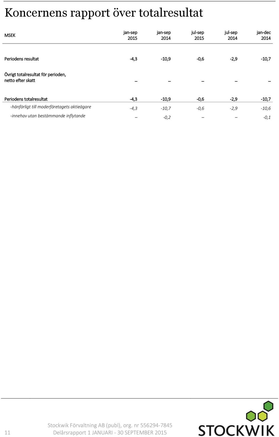 efter skatt Periodens totalresultat -4,3-10,9-0,6-2,9-10,7 -hänförligt till