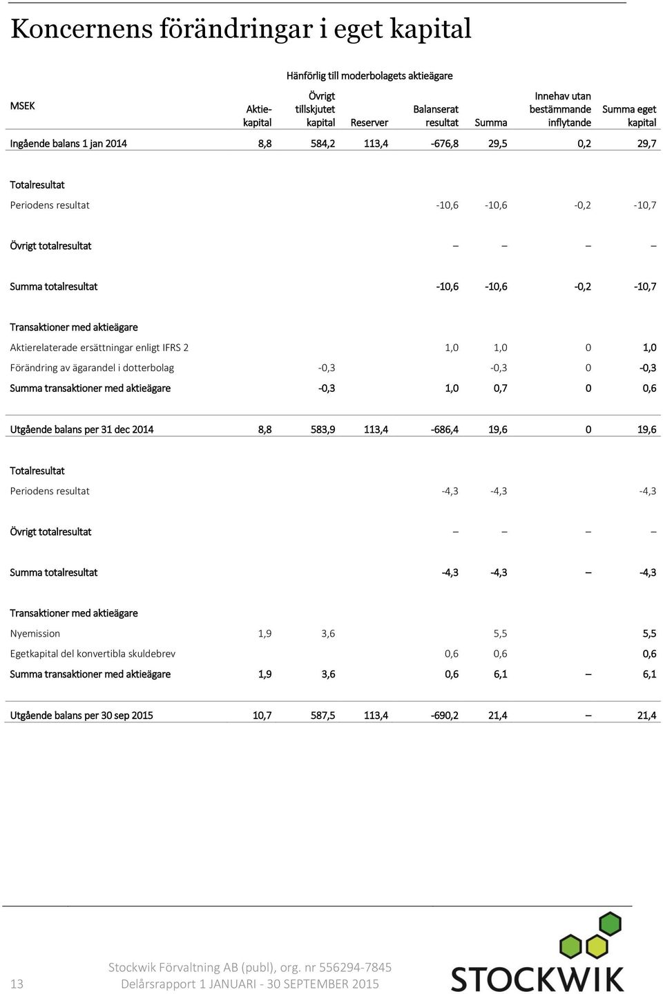 Transaktioner med aktieägare Aktierelaterade ersättningar enligt IFRS 2 1,0 1,0 0 1,0 Förändring av ägarandel i dotterbolag -0,3-0,3 0-0,3 Summa transaktioner med aktieägare -0,3 1,0 0,7 0 0,6