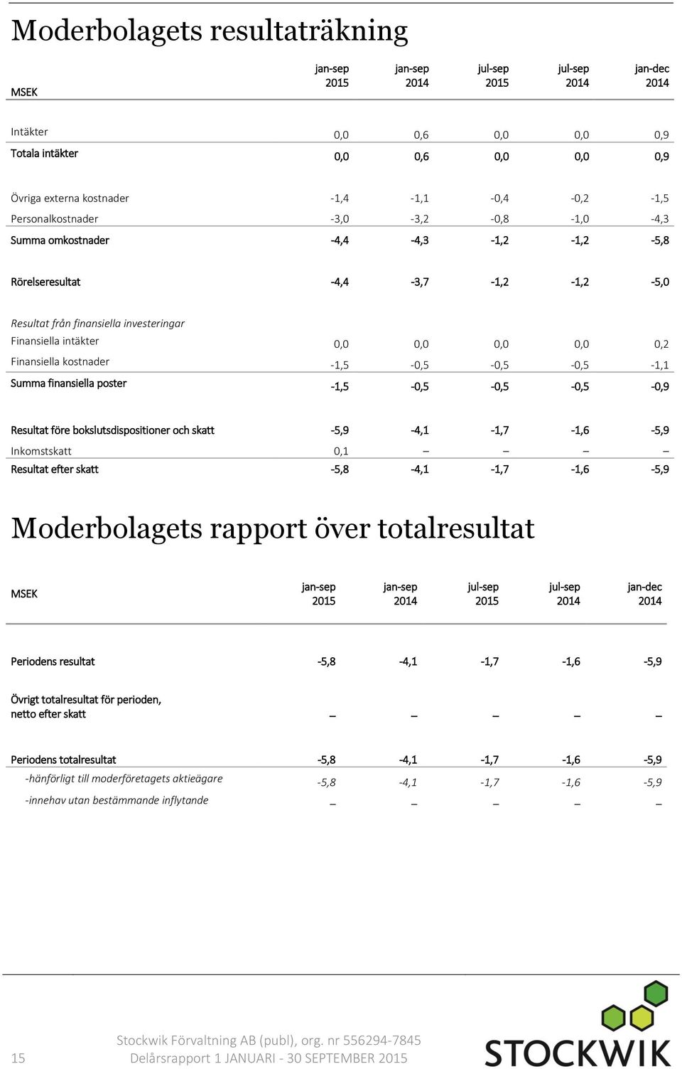 Finansiella kostnader -1,5-0,5-0,5-0,5-1,1 Summa finansiella poster -1,5-0,5-0,5-0,5-0,9 Resultat före bokslutsdispositioner och skatt -5,9-4,1-1,7-1,6-5,9 Inkomstskatt 0,1 Resultat efter skatt