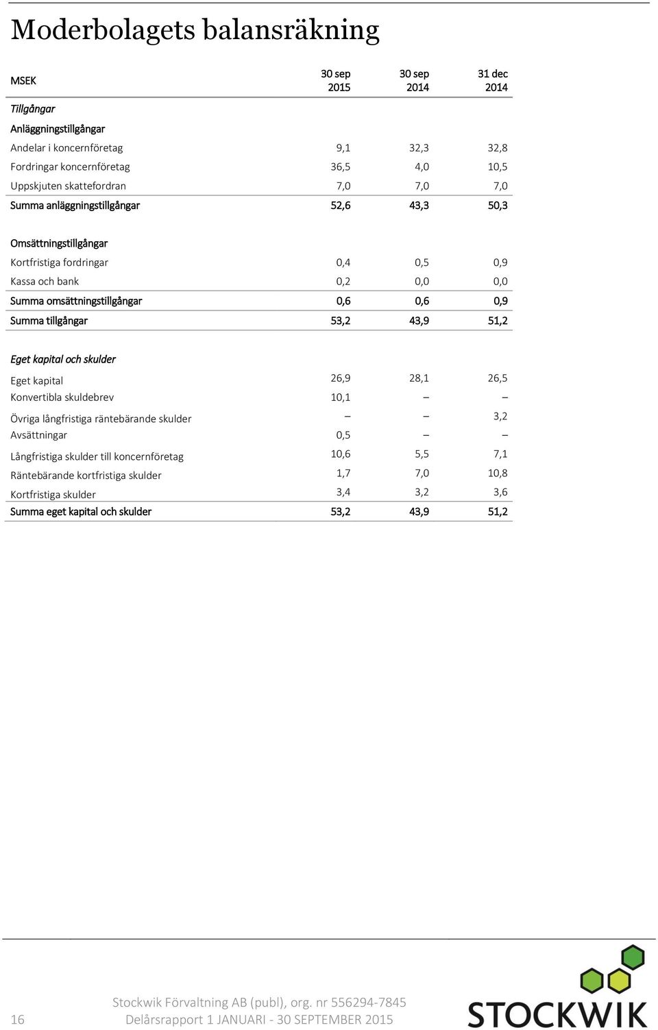 0,6 0,6 0,9 Summa tillgångar 53,2 43,9 51,2 Eget kapital och skulder Eget kapital 26,9 28,1 26,5 Konvertibla skuldebrev 10,1 Övriga långfristiga räntebärande skulder 3,2