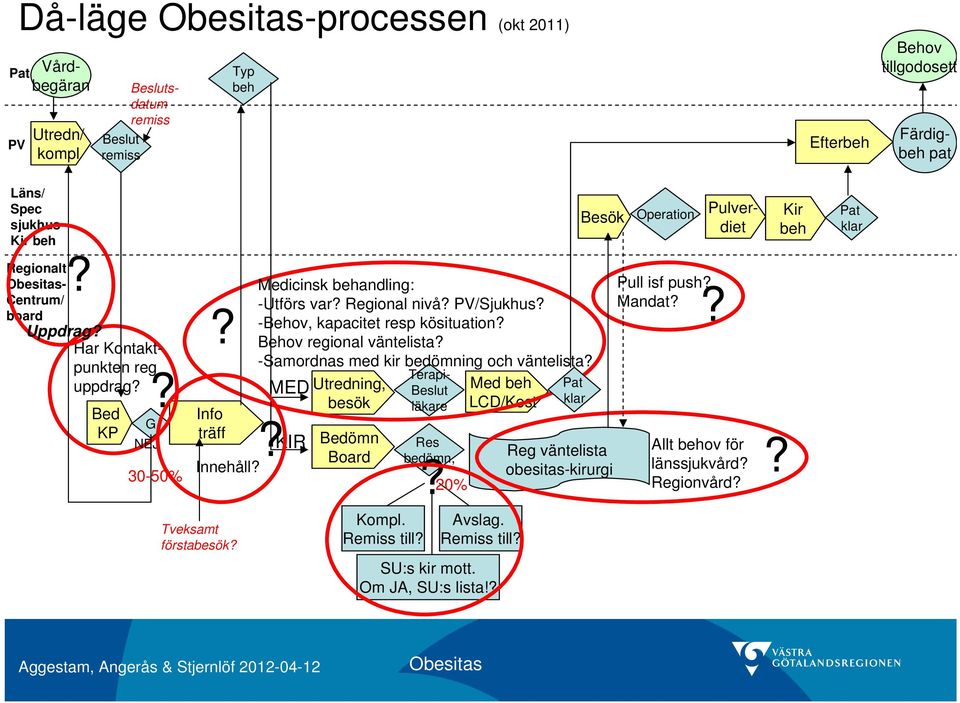 -Behov, kapacitet resp kösituation? Behov regional väntelista? -Samordnas med kir bedömning och väntelista? Terapi- Utredning, Beslut Med beh Pat MED besök läkare LCD/Kost klar Bedömn Board Kompl.