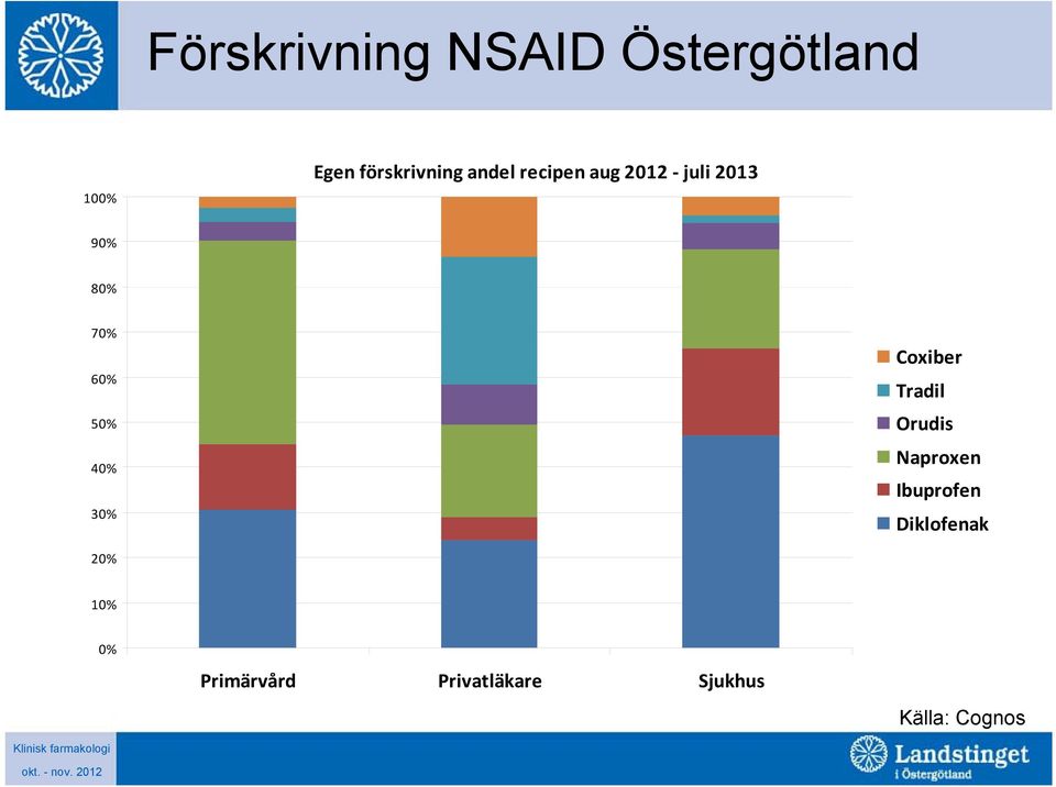 Coxiber Tradil Orudis Naproxen Ibuprofen Diklofenak 20% 10%