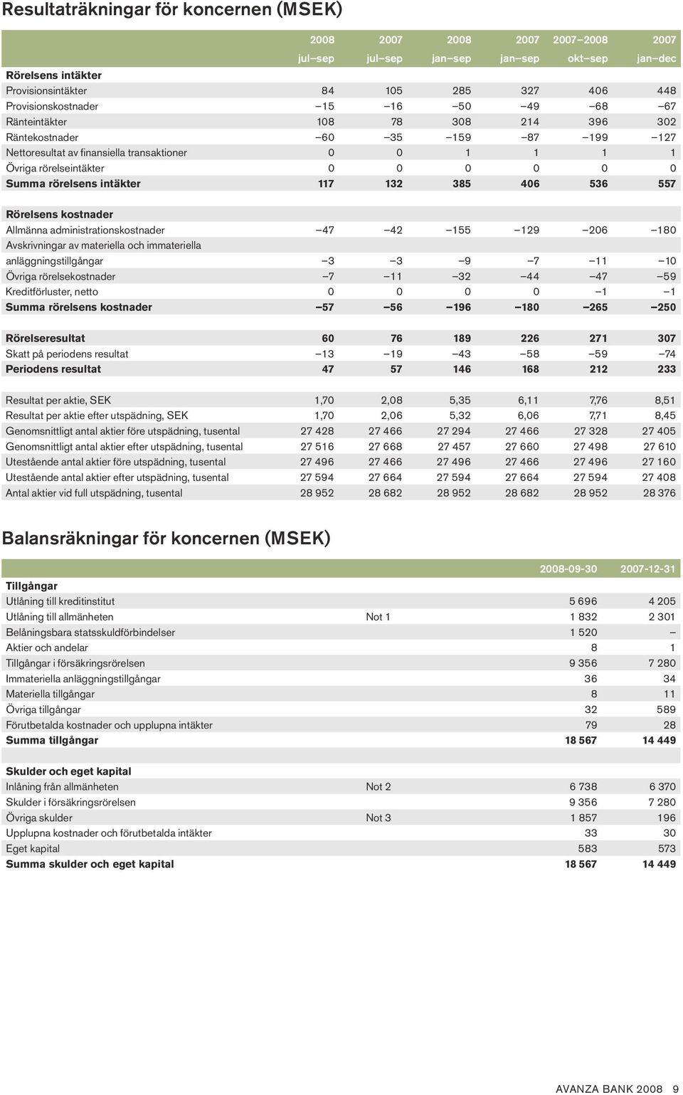 immateriella anläggningstillgångar Övriga rörelsekostnader Kreditförluster, netto Summa rörelsens kostnader 7 6 3 7 7 3 6 3 6 7 7 6 Rörelseresultat Skatt på periodens resultat Periodens resultat 6 3