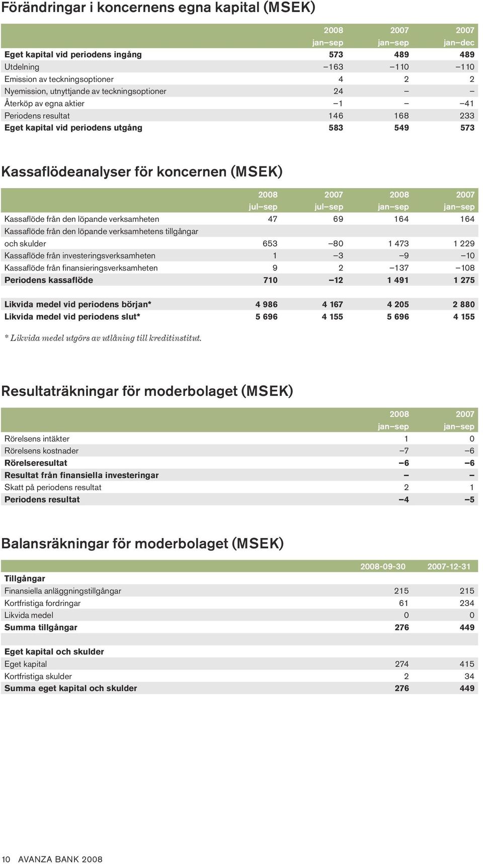 för koncernen (MSEK) Kassaflöde från den löpande verksamheten Kassaflöde från den löpande verksamhetens tillgångar och skulder Kassaflöde från investeringsverksamheten Kassaflöde från