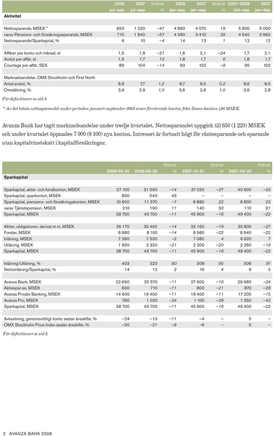 definitioner se sid. * Av det totala nettosparandet under perioden januariseptember avser förvärvade konton från Ikano-banken MSEK. Avanza Bank har tagit marknadsandelar under tredje kvartalet.