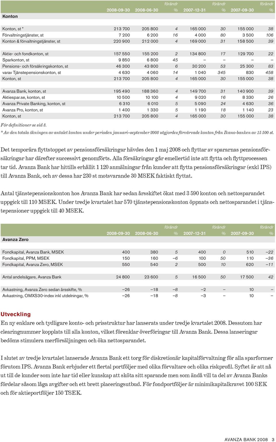 se, konton, st Avanza Private Banking, konton, st Avanza Pro, konton, st Konton, st 6 3 3 7 36 6 33 7 6 3 6 3 33 63 3 6 36 3 3 Konton För definitioner se sid.