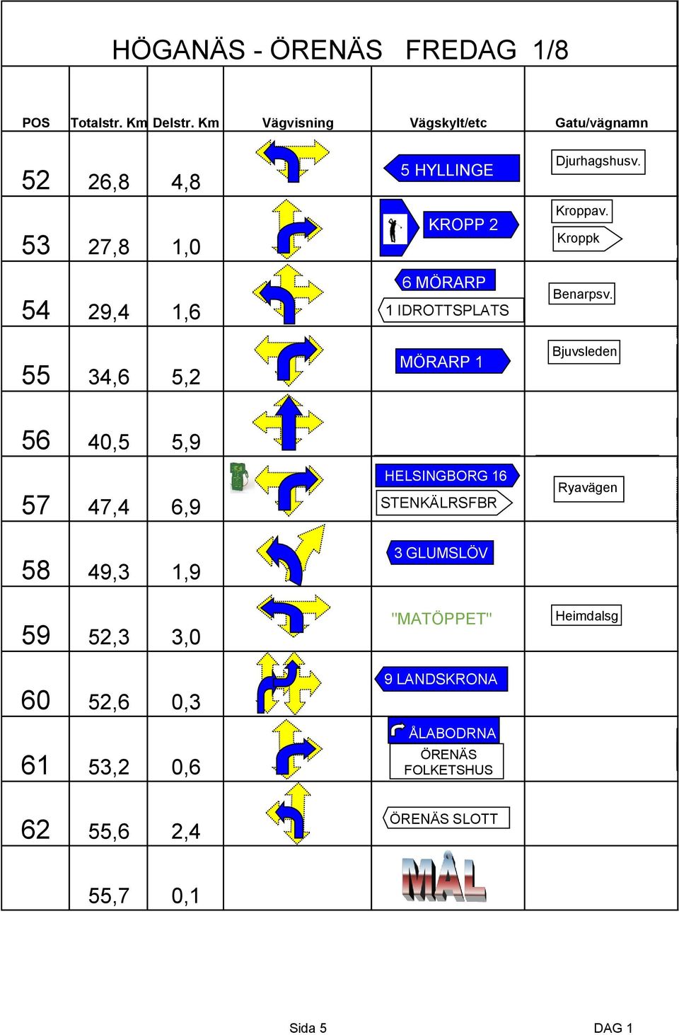 Bjuvsleden 56 40,5 5,9 57 47,4 6,9 58 49,3 1,9 59 52,3 3,0 60 52,6 0,3 61 53,2 0,6 HELSINGBORG 16