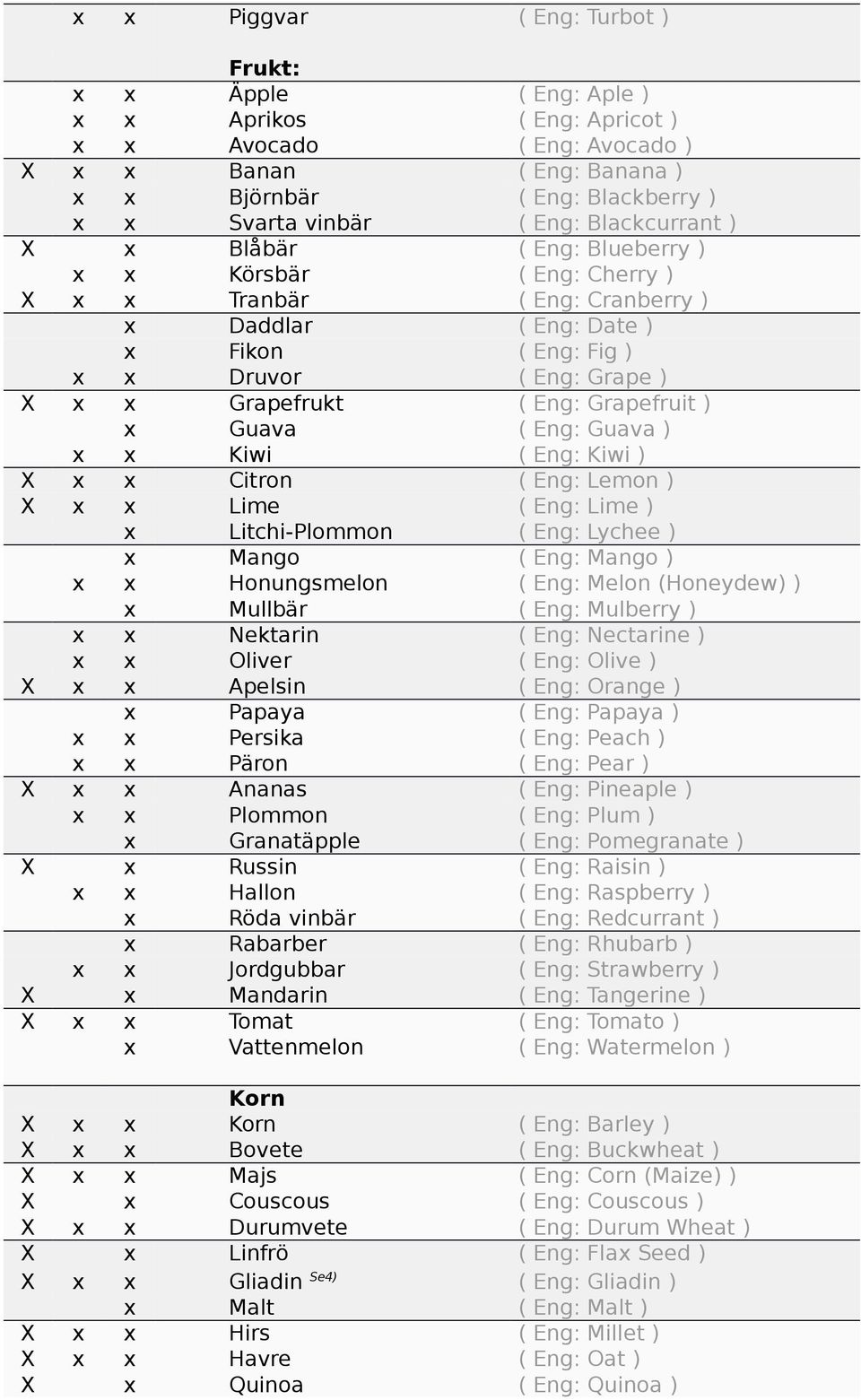 ( Eng: Grapefruit ) x Guava ( Eng: Guava ) x x Kiwi ( Eng: Kiwi ) X x x Citron ( Eng: Lemon ) X x x Lime ( Eng: Lime ) x Litchi-Plommon ( Eng: Lychee ) x Mango ( Eng: Mango ) x x Honungsmelon ( Eng:
