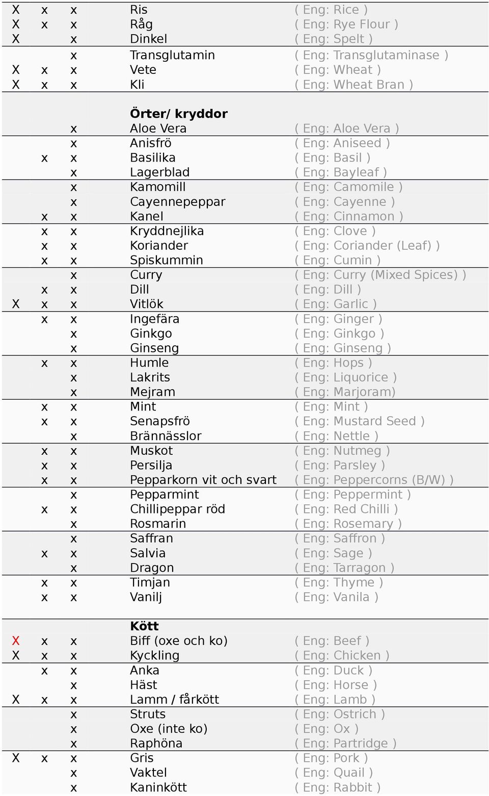 x Kryddnejlika ( Eng: Clove ) x x Koriander ( Eng: Coriander (Leaf) ) x x Spiskummin ( Eng: Cumin ) x Curry ( Eng: Curry (Mixed Spices) ) x x Dill ( Eng: Dill ) X x x Vitlök ( Eng: Garlic ) x x