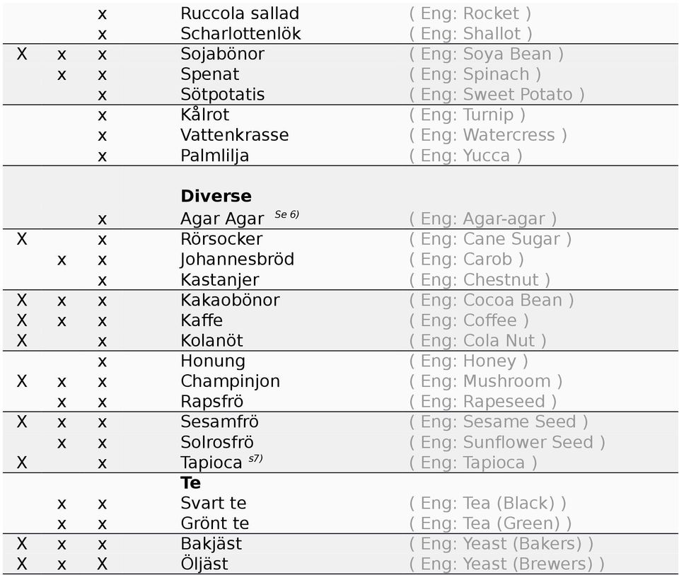 ) X x x Kakaobönor ( Eng: Cocoa Bean ) X x x Kaffe ( Eng: Coffee ) X x Kolanöt ( Eng: Cola Nut ) x Honung ( Eng: Honey ) X x x Champinjon ( Eng: Mushroom ) x x Rapsfrö ( Eng: Rapeseed ) X x x