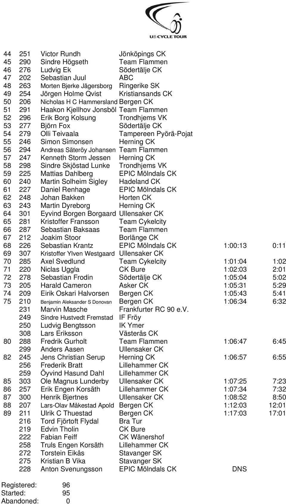 Tampereen Pyörä-Pojat 55 246 Simon Simonsen Herning CK 56 294 Andreas Säteröy Johansen Team Flammen 57 247 Kenneth Storm Jessen Herning CK 58 298 Sindre Skjöstad Lunke Trondhjems VK 59 225 Mattias