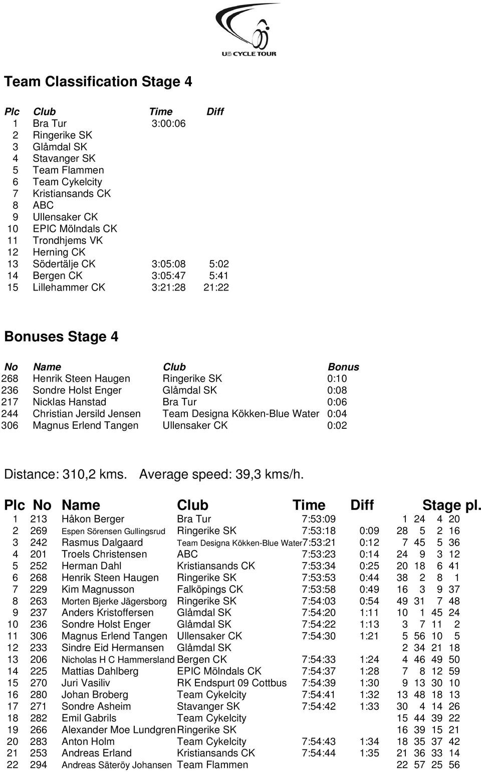 236 Sondre Holst Enger Glĺmdal SK 0:08 217 Nicklas Hanstad Bra Tur 0:06 244 Christian Jersild Jensen Team Designa Kökken-Blue Water 0:04 306 Magnus Erlend Tangen Ullensaker CK 0:02 Distance: 310,2