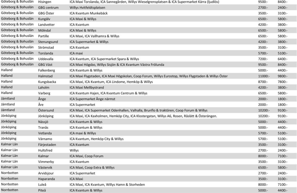 Göteborg & Bohuslän Mölndal ICA Maxi & Willys 6500:- 5800:- Göteborg & Bohuslän Partille ICA Maxi, ICA Vallhamra & Willys 6500:- 5800:- Göteborg & Bohuslän Stenungsund ICA Supermarket & Willys 4200:-