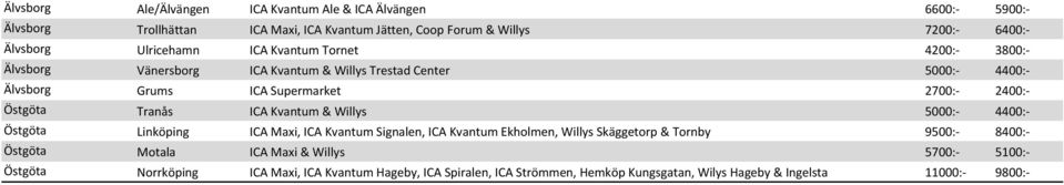 Östgöta Tranås ICA Kvantum & Willys 5000:- 4400:- Östgöta Linköping ICA Maxi, ICA Kvantum Signalen, ICA Kvantum Ekholmen, Willys Skäggetorp & Tornby 9500:- 8400:-