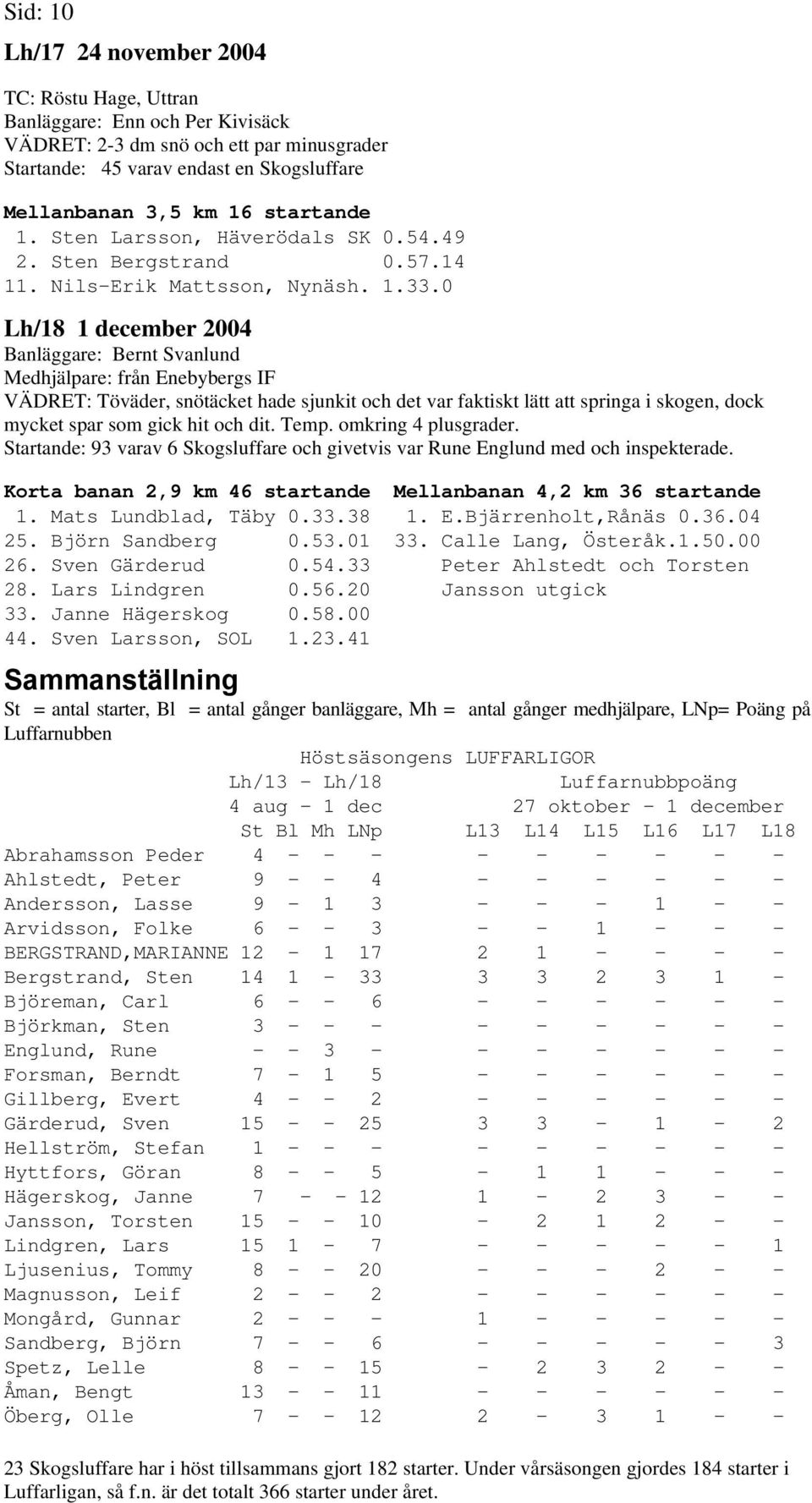 0 Lh/18 1 december 2004 Banläggare: Bernt Svanlund Medhjälpare: från Enebybergs IF VÄDRET: Töväder, snötäcket hade sjunkit och det var faktiskt lätt att springa i skogen, dock mycket spar som gick