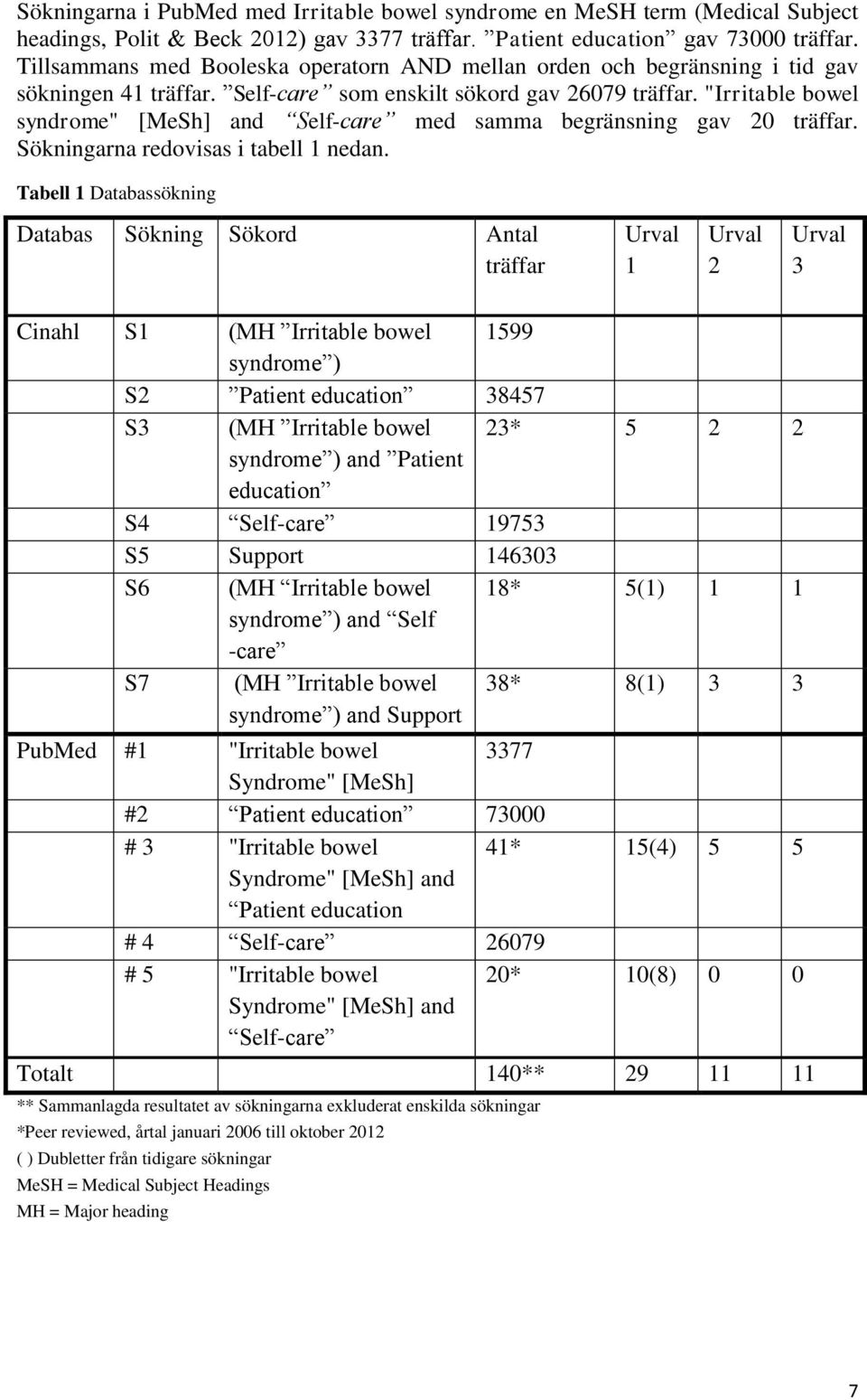 "Irritable bowel syndrome" [MeSh] and Self-care med samma begränsning gav 20 träffar. Sökningarna redovisas i tabell 1 nedan.