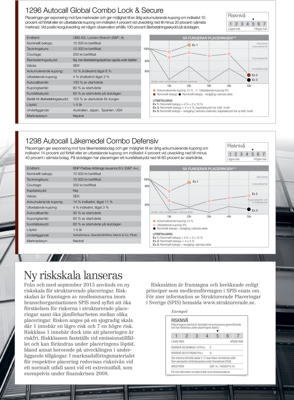 Emittent: UBS AG, London Branch (S&P: A) 200 kr/certifikat Återbetalningsskydd: Nej, men återbetalningsskydd kan uppnås under löptiden Ackumulerande kupong: 10 % (indikativt) lägst 8 % Utbetalande