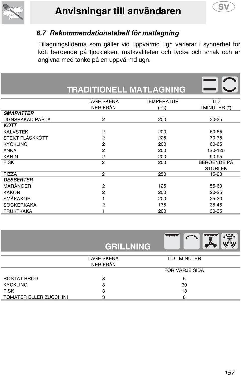 TRADITIONELL MATLAGNING LÄGE SKENA NERIFRÅN TEMPERATUR ( C) TID I MINUTER (*) SMÅRÄTTER UGNSBAKAD PASTA 00 30-35 KÖTT KALVSTEK STEKT FLÄSKKÖTT KYCKLING ANKA KANIN 00 5 00 00