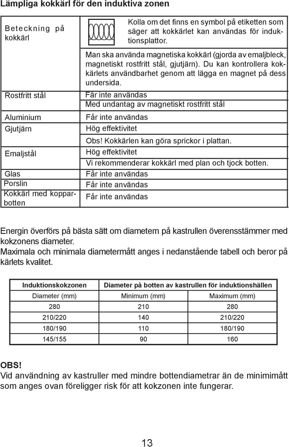 Du kan kontrollera kokkärlets användbarhet genom att lägga en magnet på dess undersida. Får inte användas Med undantag av magnetiskt rostfritt stål Får inte användas Hög effektivitet Obs!