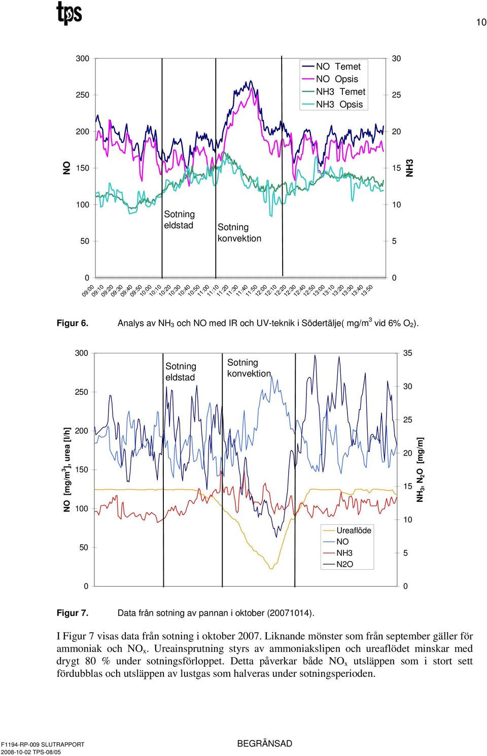 3 2 Sotning eldstad Sotning konvektion 1 3 3 NO [mg/m 3 ], urea [l/h] 2 1 1 Ureaflöde NO NH3 N2O 2 2 1 1 NH 3, N 2 O [mg/m] Figur 7. Data från sotning av pannan i oktober (27114).