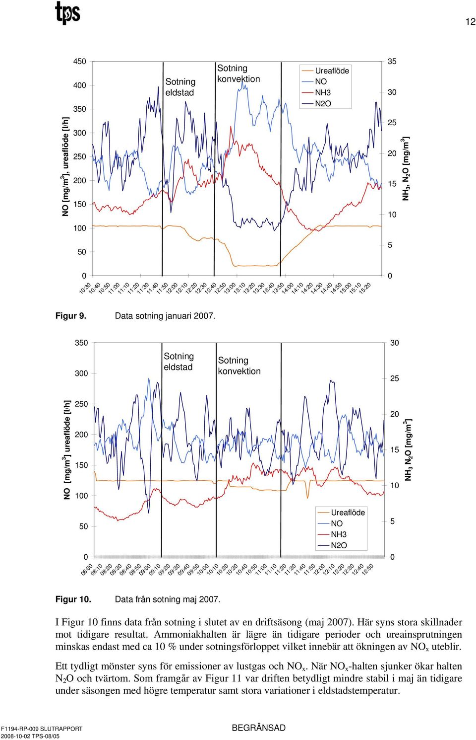 3 3 Sotning eldstad Sotning konvektion 13: 13:1 13:2 13:3 13:4 13: 14: 14:1 14:2 14:3 14:4 14: 1: 1:1 1:2 2 2 1 1 3 2 NH 3, N 2 O [mg/m 3 ] NO [mg/m 3 ] ureaflöde [l/h] 2 2 1 1 8: 8:1 8:2 Figur 1.