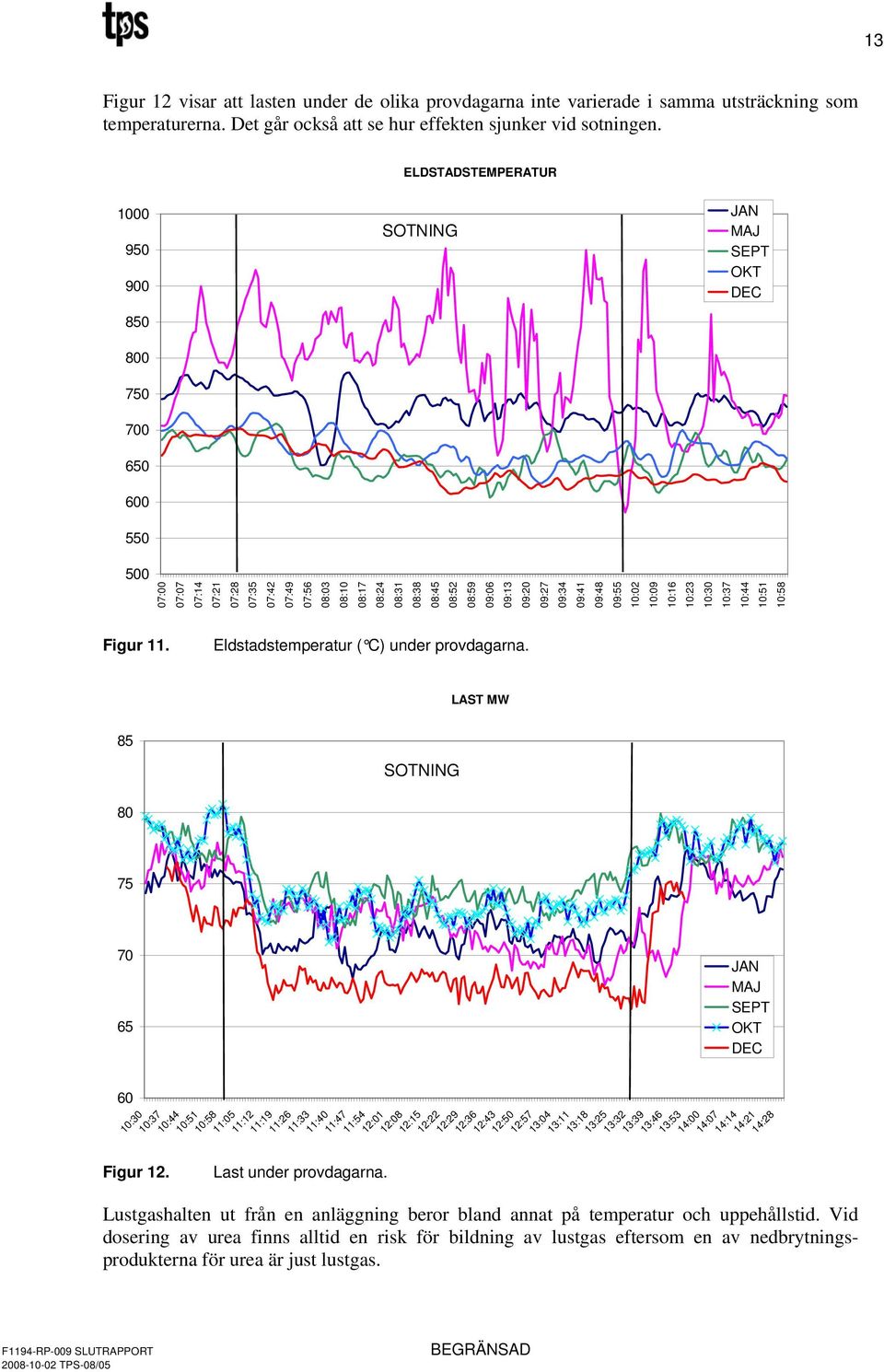 1:3 1:37 1:44 1:1 1:8 Figur 11. Eldstadstemperatur ( C) under provdagarna. LAST MW 8 SOTNING 8 7 7 6 6 1:3 1:37 1:44 Figur 12.