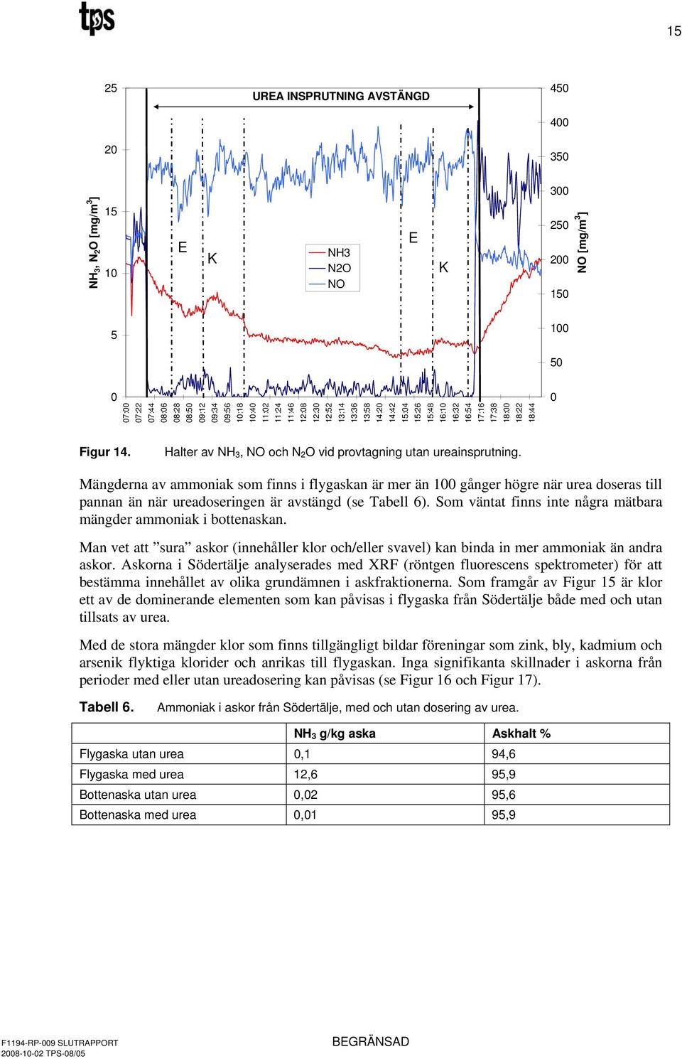 Mängderna av ammoniak som finns i flygaskan är mer än 1 gånger högre när urea doseras till pannan än när ureadoseringen är avstängd (se Tabell 6).