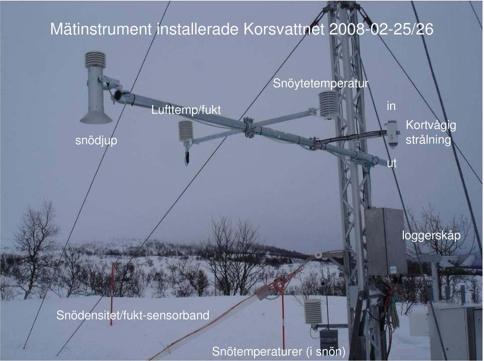 Lufttemp/fukt in Kortvågig strålning ut