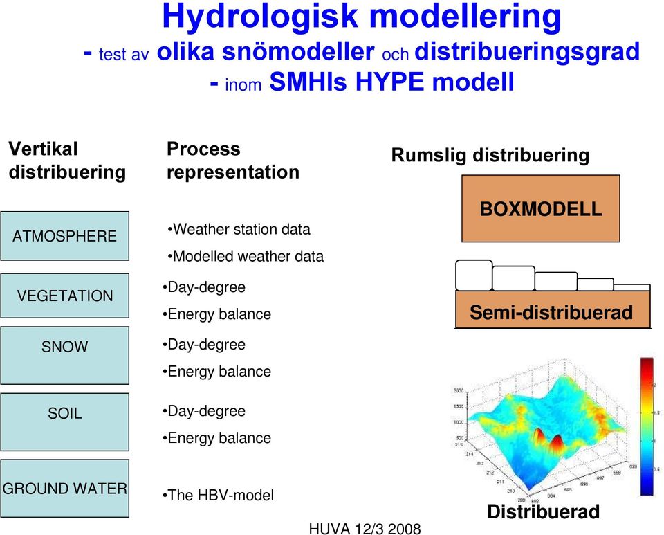 data Modelled weather data Day-degree Energy balance Day-degree Energy balance Day-degree