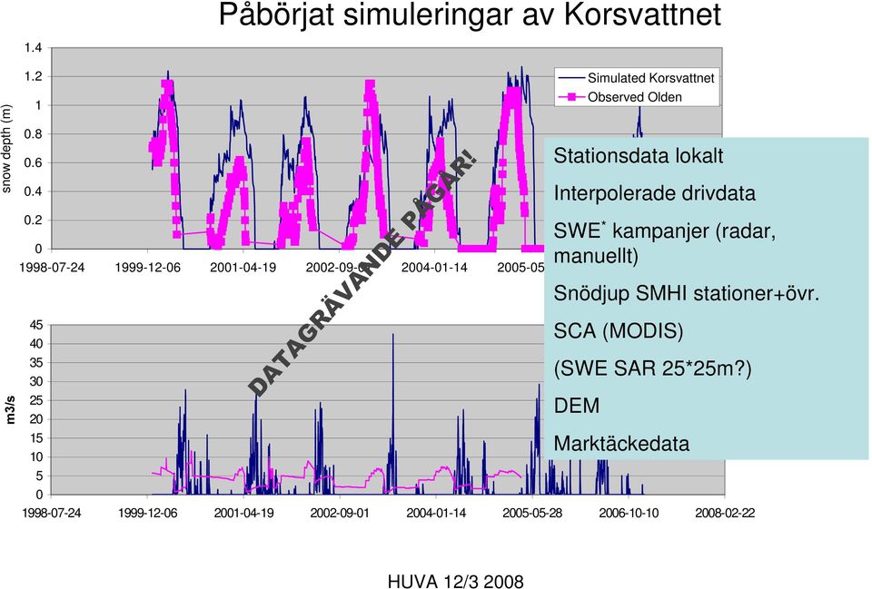 2008-02-22 45 40 35 30 25 20 15 10 '$7$*5b9$1'(3c*c5 Stationsdata lokalt Interpolerade drivdata SWE * kampanjer (radar, Snödjup SMHI