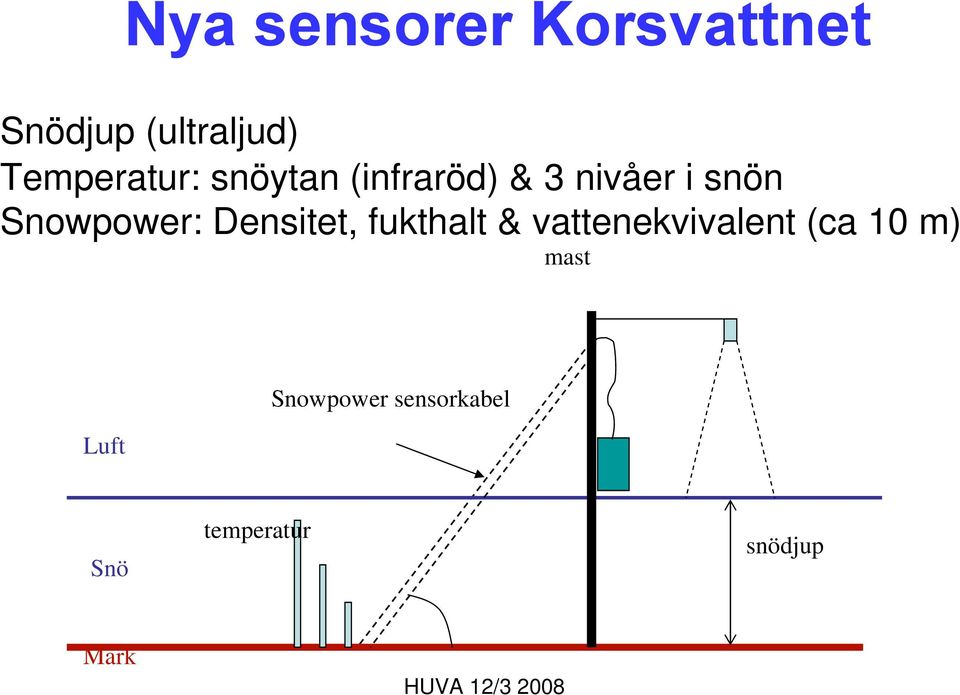 (infraröd) & 3 nivåer i snön Snowpower: Densitet,