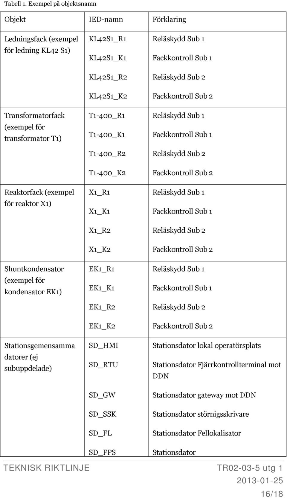 Sub 2 Transformatorfack (exempel för transformator T1) T1-400_R1 T1-400_K1 T1-400_R2 T1-400_K2 Reläskydd Sub 1 Fackkontroll Sub 1 Reläskydd Sub 2 Fackkontroll Sub 2 Reaktorfack (exempel för reaktor