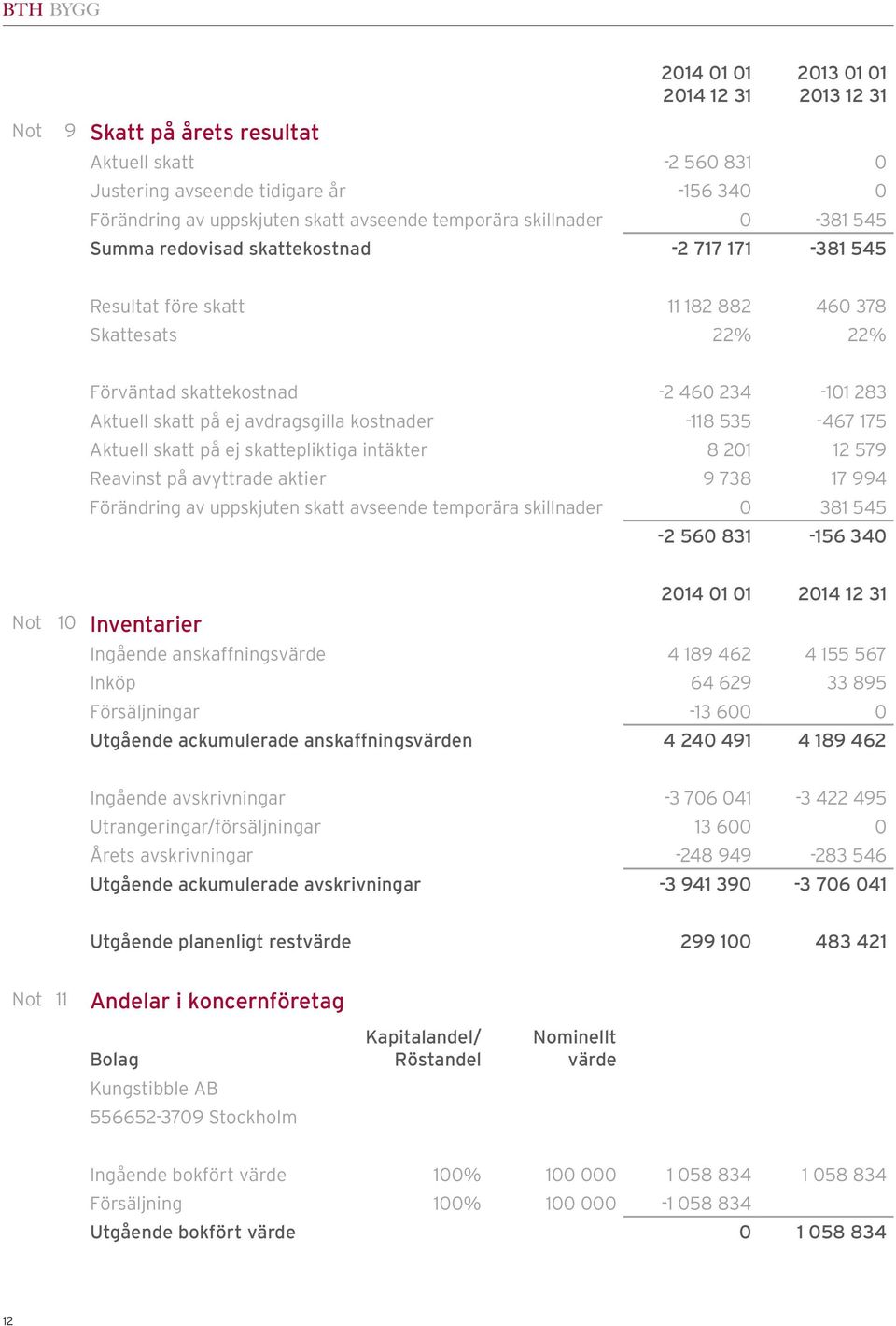 kostnader -118 535-467 175 Aktuell skatt på ej skattepliktiga intäkter 8 201 12 579 Reavinst på avyttrade aktier 9 738 17 994 Förändring av uppskjuten skatt avseende temporära skillnader 0 381 545-2