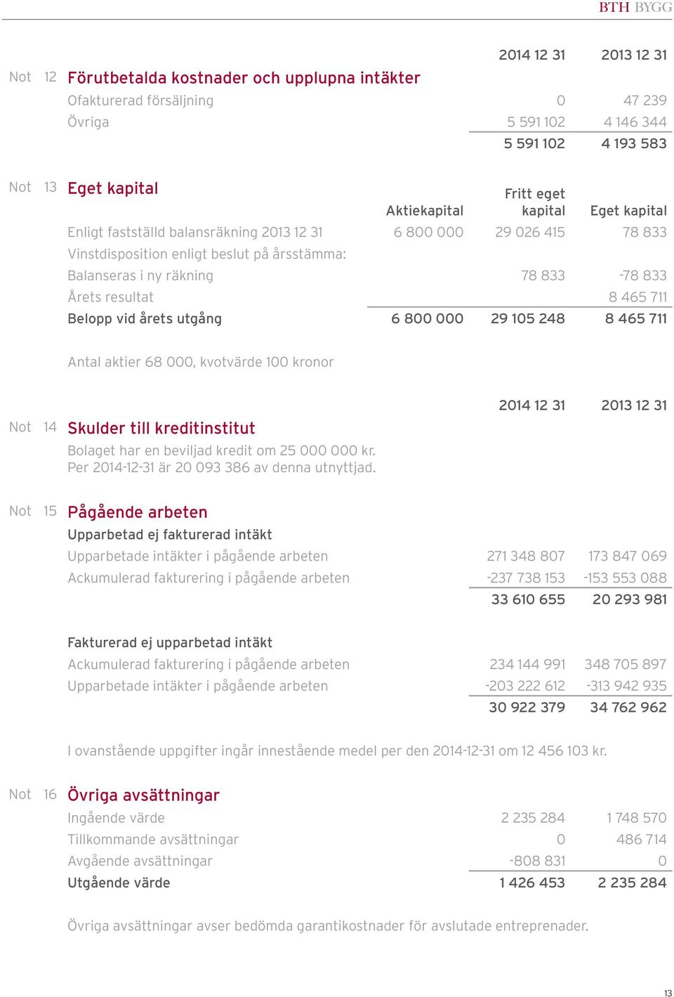 vid årets utgång 6 800 000 29 105 248 8 465 711 Antal aktier 68 000, kvotvärde 100 kronor 14 Skulder till kreditinstitut Bolaget har en beviljad kredit om 25 000 000 kr.