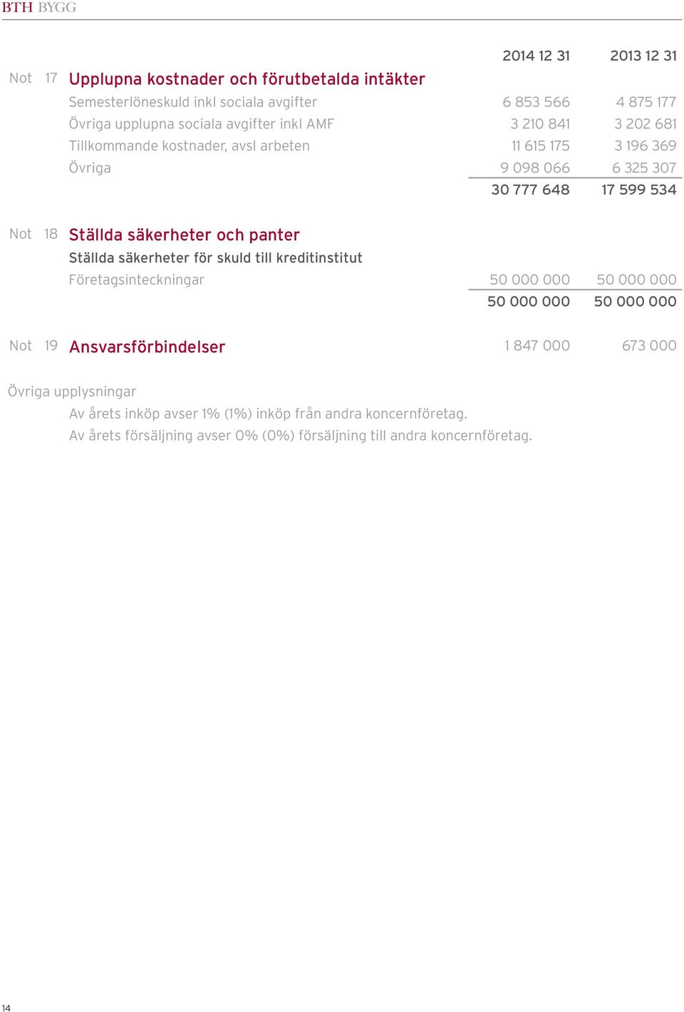 säkerheter och panter Ställda säkerheter för skuld till kreditinstitut Företagsinteckningar 50 000 000 50 000 000 50 000 000 50 000 000 19 Ansvarsförbindelser 1