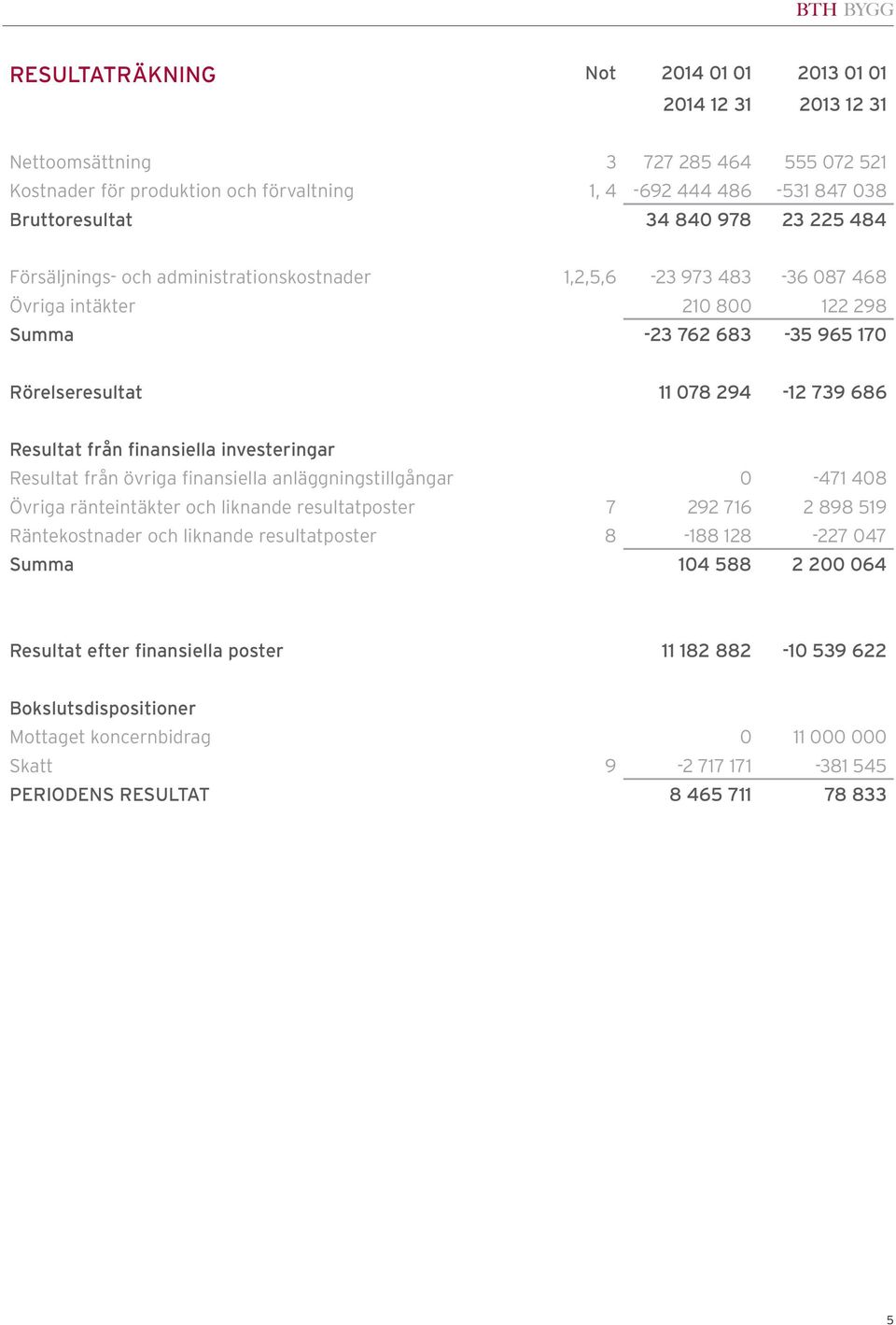 finansiella investeringar Resultat från övriga finansiella anläggningstillgångar 0-471 408 Övriga ränteintäkter och liknande resultatposter 7 292 716 2 898 519 Räntekostnader och liknande