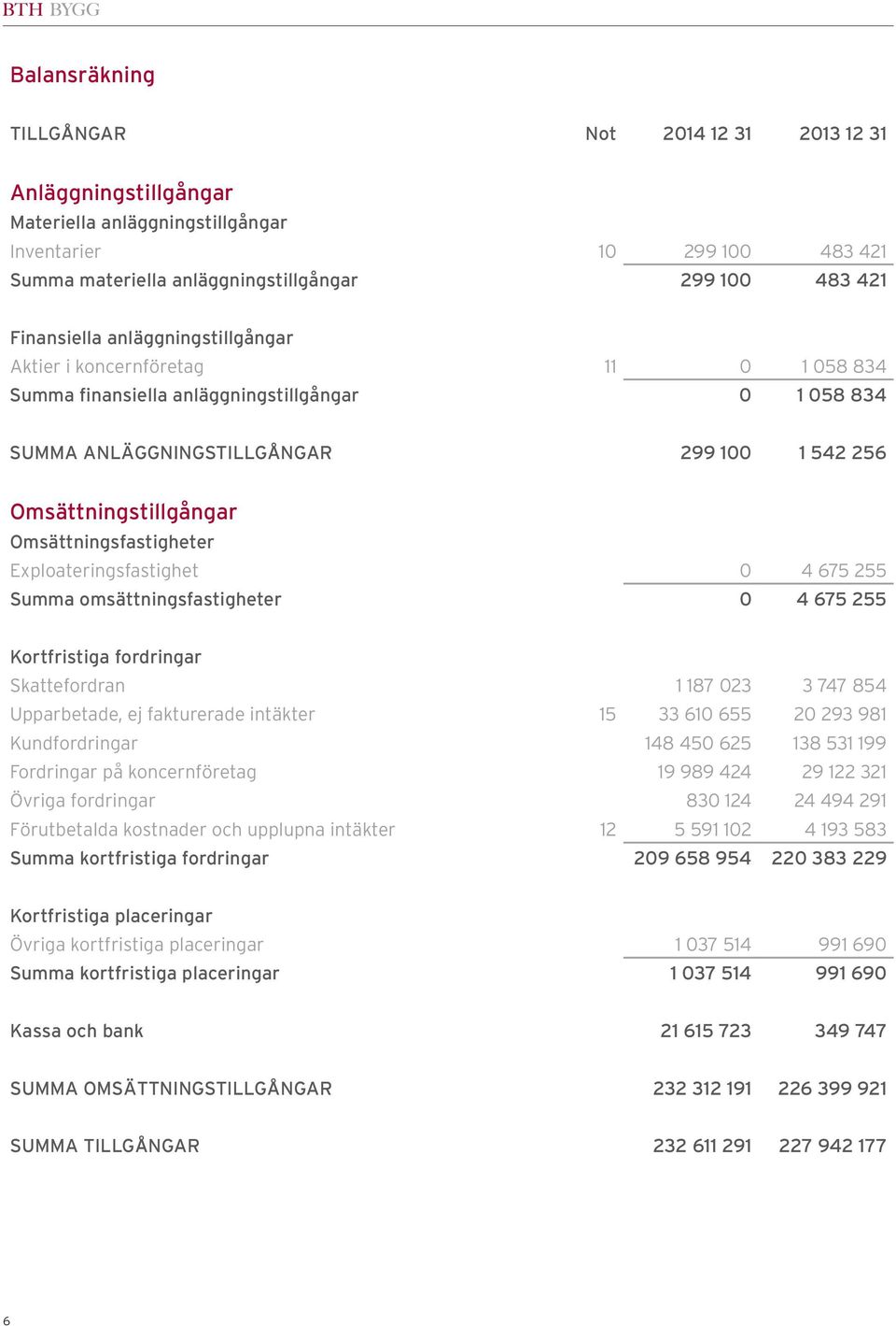 Omsättningsfastigheter Exploateringsfastighet 0 4 675 255 Summa omsättningsfastigheter 0 4 675 255 Kortfristiga fordringar Skattefordran 1 187 023 3 747 854 Upparbetade, ej fakturerade intäkter 1 5