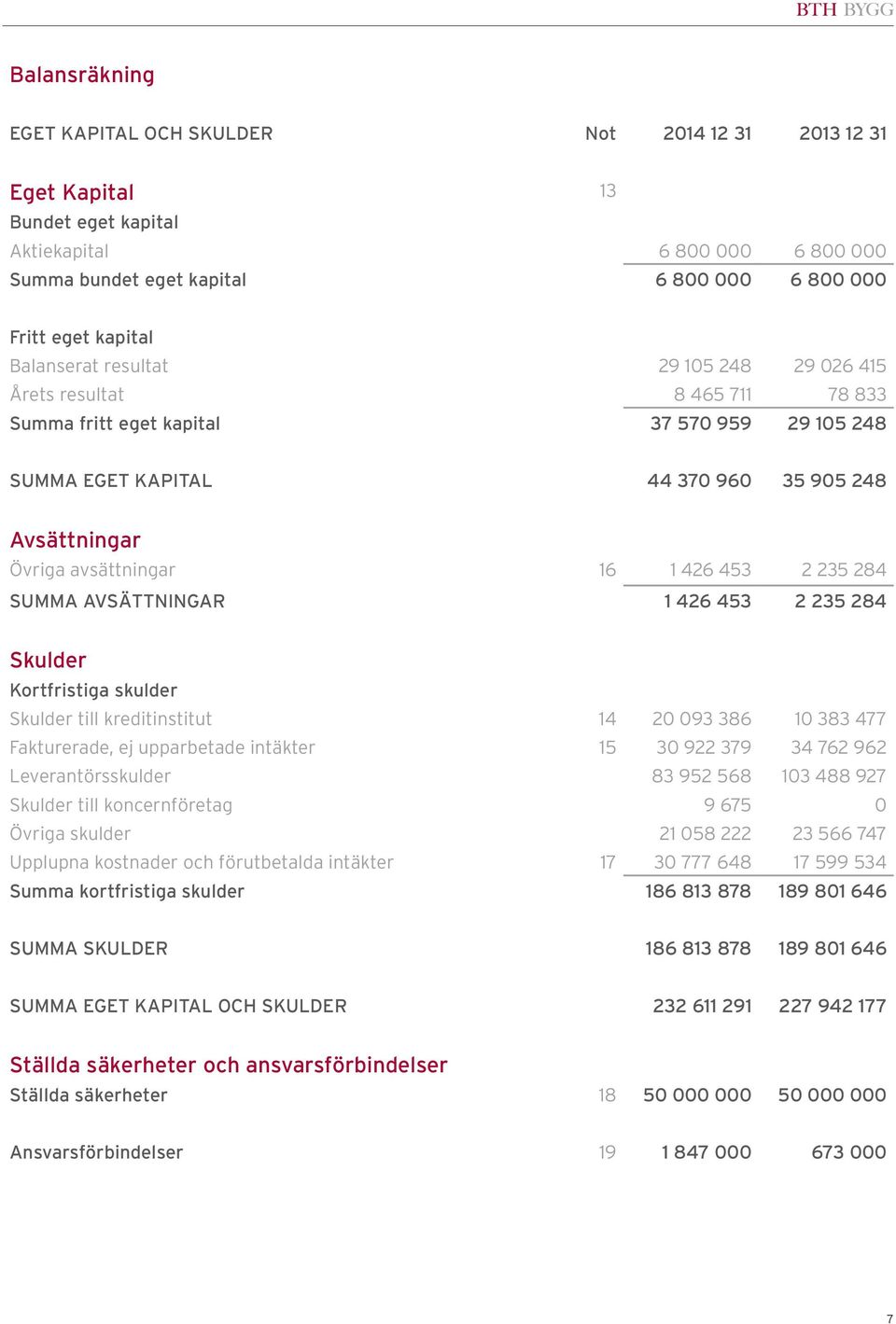 1 426 453 2 235 284 SUMMA AVSÄTTNINGAR 1 426 453 2 235 284 Skulder Kortfristiga skulder Skulder till kreditinstitut 1 4 20 093 386 10 383 477 Fakturerade, ej upparbetade intäkter 1 5 30 922 379 34