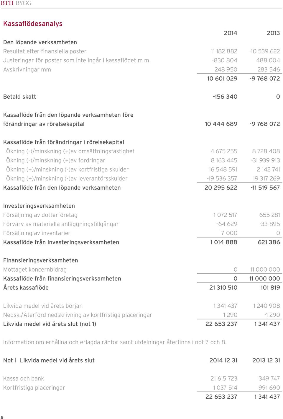 rörelsekapital Ökning (-)/minskning (+)av omsättningsfastighet 4 675 255 8 728 408 Ökning (-)/minskning (+)av fordringar 8 163 445-31 939 913 Ökning (+)/minskning (-)av kortfristiga skulder 16 548