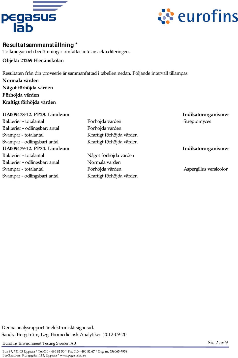 Linoleum Indikatororganismer Bakterier - totalantal Förhöjda värden Streptomyces Bakterier - odlingsbart antal Förhöjda värden Svampar - totalantal Kraftigt förhöjda värden Svampar - odlingsbart