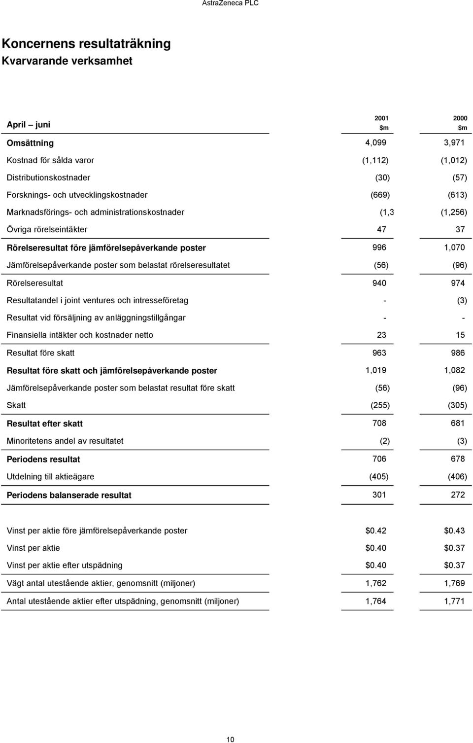 rörelseresultatet (56) (96) Rörelseresultat 940 974 Resultatandel i joint ventures och intresseföretag - (3) Resultat vid försäljning av anläggningstillgångar - - Finansiella intäkter och kostnader