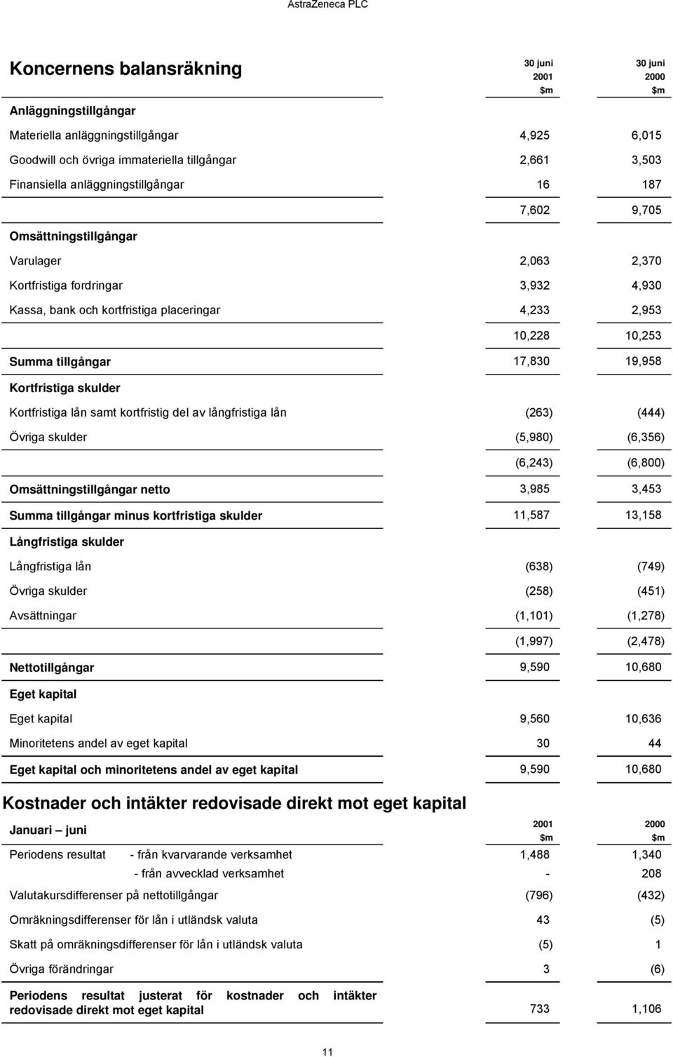 Kortfristiga skulder Kortfristiga lån samt kortfristig del av långfristiga lån (263) (444) Övriga skulder (5,980) (6,356) (6,243) (6,800) Omsättningstillgångar netto 3,985 3,453 Summa tillgångar