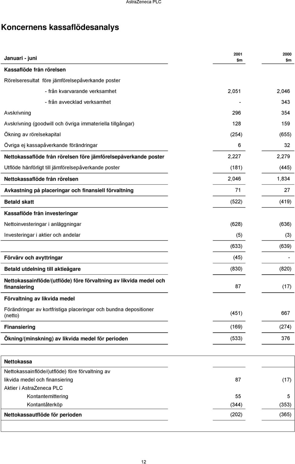 före jämförelsepåverkande poster 2,227 2,279 Utflöde hänförligt till jämförelsepåverkande poster (181) (445) Nettokassaflöde från rörelsen 2,046 1,834 Avkastning på placeringar och finansiell