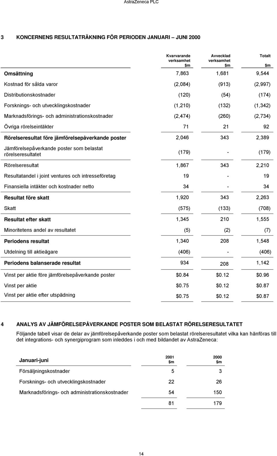 jämförelsepåverkande poster 2,046 343 2,389 Totalt Jämförelsepåverkande poster som belastat rörelseresultatet (179) - (179) Rörelseresultat 1,867 343 2,210 Resultatandel i joint ventures och